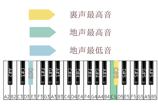 pretender 音域