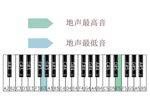 ギリギリchop 音域
