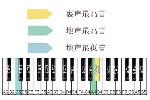 シャッター　音域