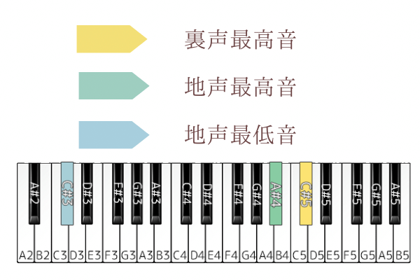 シャルル　音域