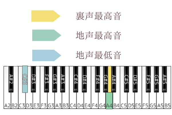 ハッピーエンド 音域