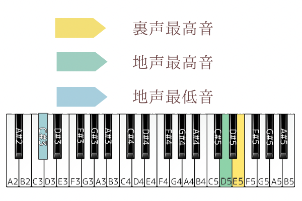 ワタリドリ　音域