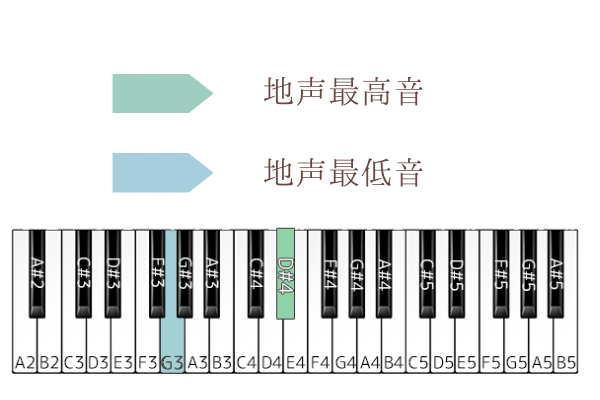 宇宙戦艦ヤマト　音域
