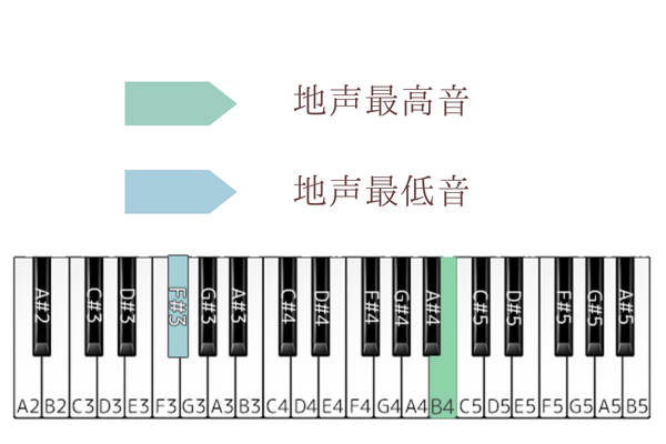 シュガーソングとビターステップ　音域