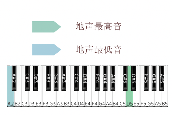 空色デイズ　音域