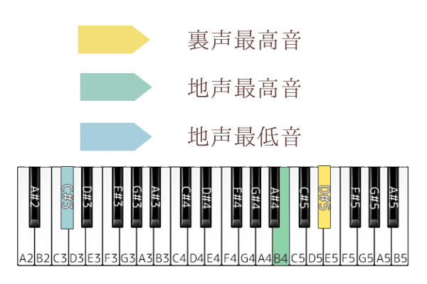 ツキミソウ　音域