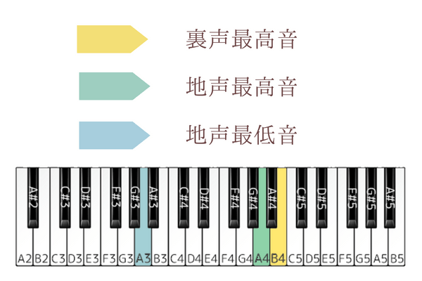 シルエット　音域