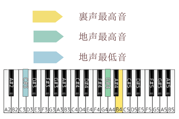 butterfly 音域
