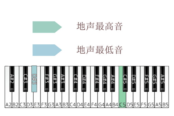 愛のメモリー　音域