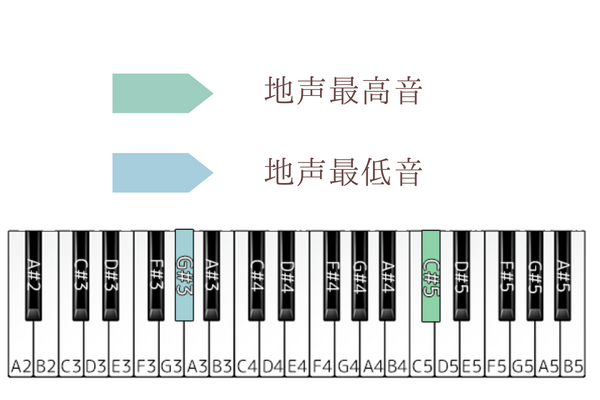 whereever you are　音域