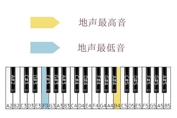 tomorrowneverknows 音域