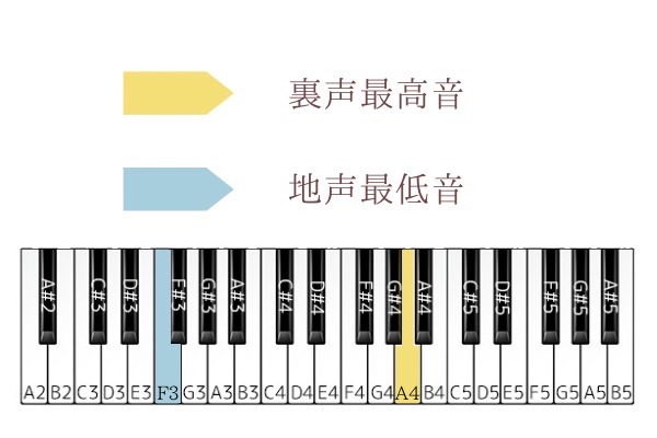 壊れかけのRadio 音域