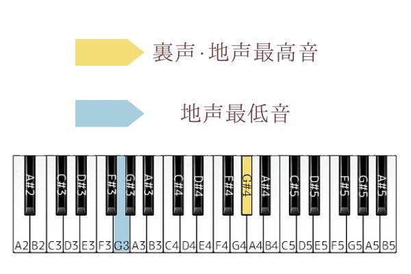 友よ〜この先もずっと 音域
