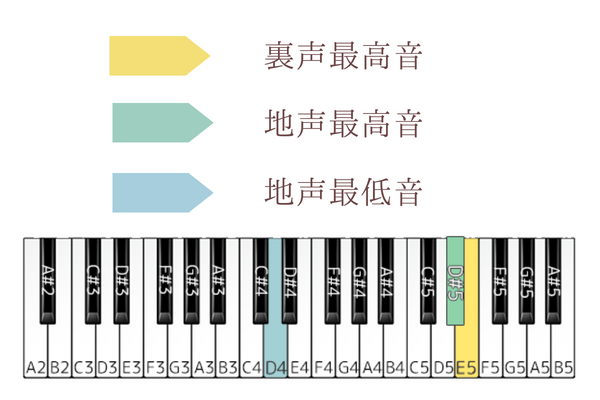only my railgun 音域