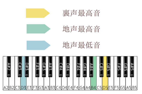 怪獣の花唄 音域