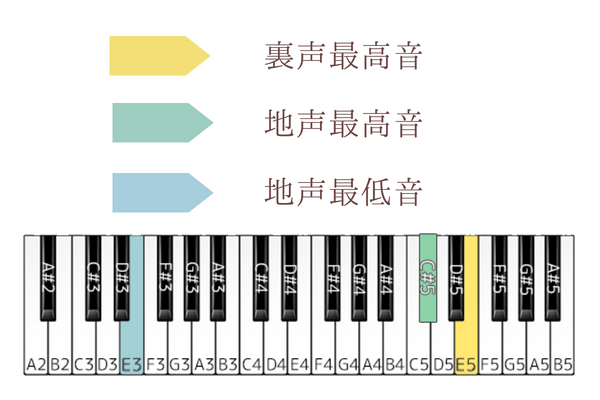 シンデレラボーイ 音域
