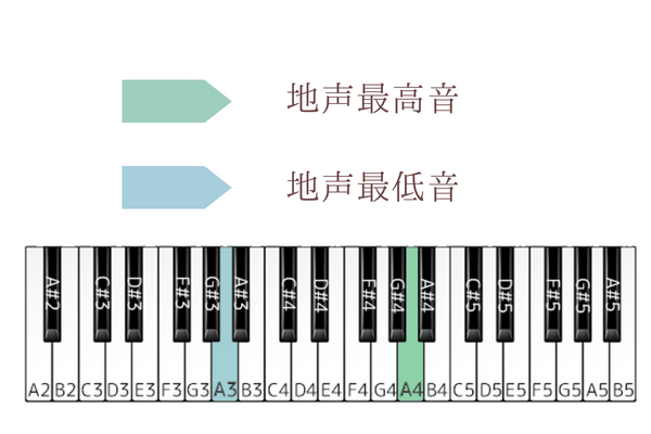 ヒトリノ夜　音域