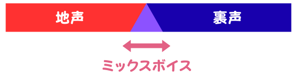 ミックスボイスとは